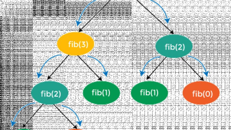 How to solve a dynamic programming problem - javatpoint