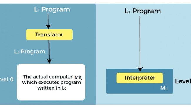 Structured Computer Organization - javatpoint