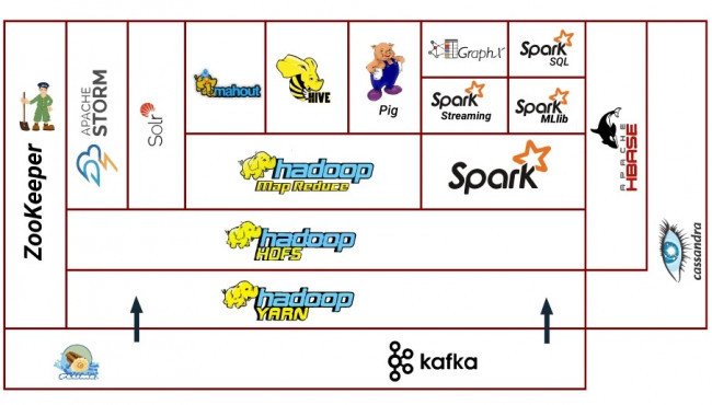 Apache Hadoop Services