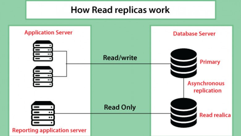 Amazon Relational Database Service(Amazon RDS) - Javatpoint
