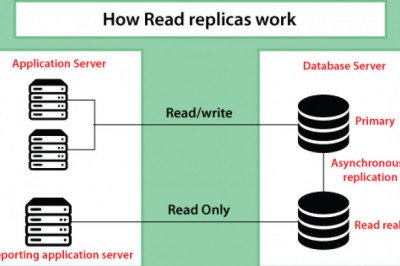 Amazon Relational Database Service(Amazon RDS) - Javatpoint