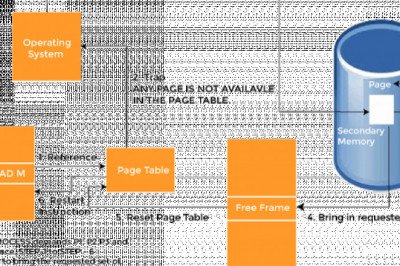 What are Demand Paging and Pre-paging - javatpoint