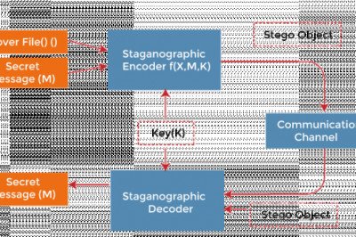 Image Steganography using Python - Javatpoint