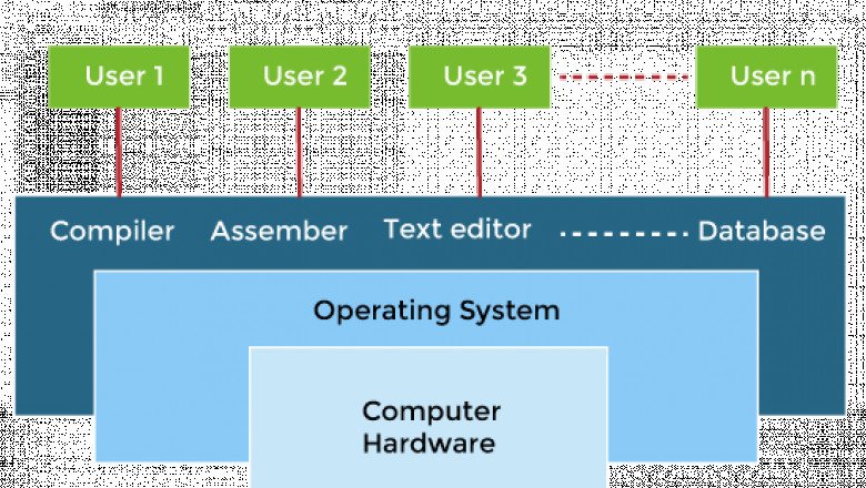 User View vs Hardware View vs System View in Operating System - javatpoint