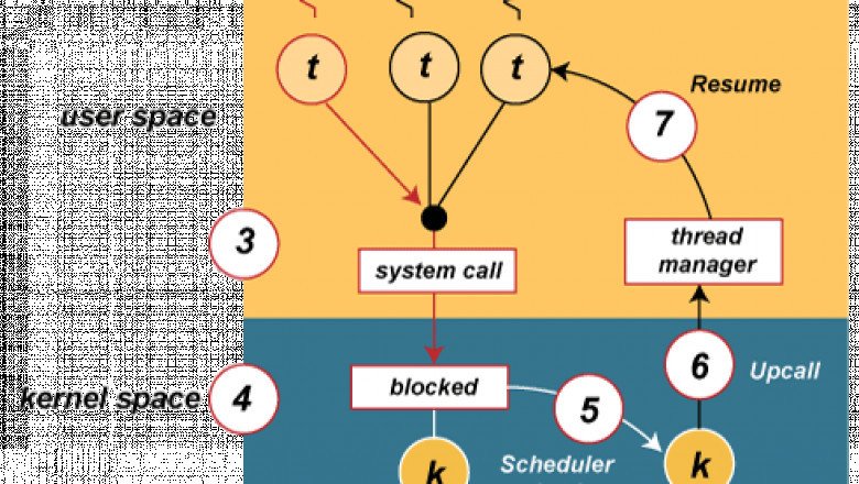Why must User Threads be mapped to Kernel Thread - javatpoint