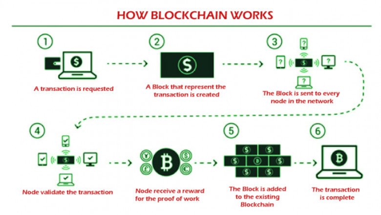 Blockchain in Healthcare: Innovations and Opportunities - Javatpoint