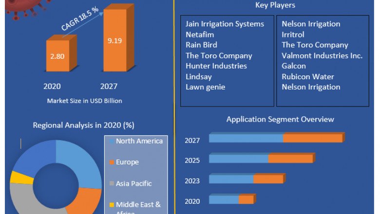 Global Automatic Irrigation Market | Opportunities Assessment, Trends And Forecast To 2027