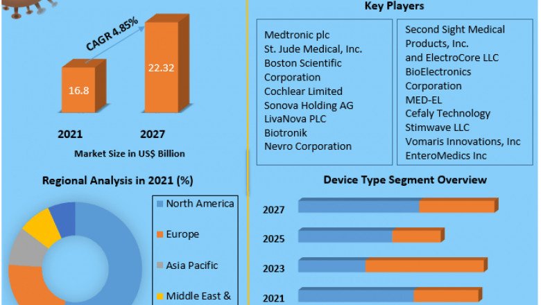 Global Electroceuticals Market | Share, Size, Analysis, Trends, Segments And Emerging Technologies