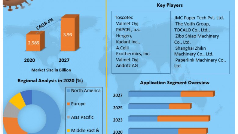 Global Yankee Dryer Market | Covid-19 Impact, Segmentation And New Opportunities