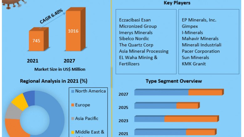 Global Feldspar Share, Growth factors, Segmentation, Joint Ventures, and market Outlook 2027 