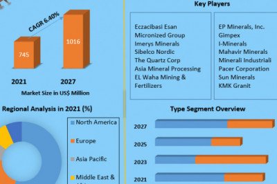  Global Feldspar Share, Growth factors, Segmentation, Joint Ventures, and market Outlook 2027 