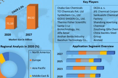 Global Fluorene Market  by Technology, Type, Application and Region - Global Forecast to 2025