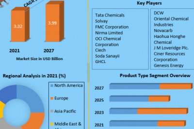Sodium Carbonate Share, Growth factors, Segmentation, Joint Ventures, and market Outlook 2027