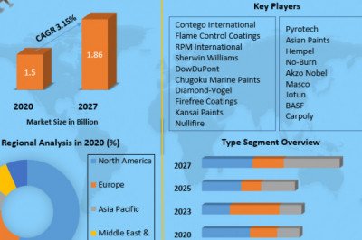 surface and fire protection coating Share, Growth factors, Segmentation, Joint Ventures, and market Outlook 2027