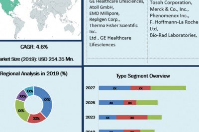 Prepacked Chromatography Columns Market Trends, Industry Analysis, Size, Share, Growth Factors and Forecast 2027