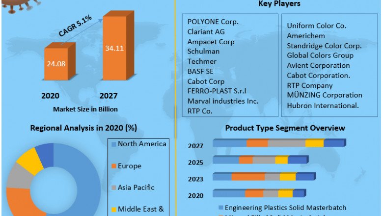 Solid Masterbatch Share, Growth factors, Segmentation, Joint Ventures, and market Outlook 2027