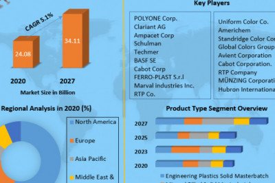 Solid Masterbatch  Share, Growth factors, Segmentation, Joint Ventures, and market Outlook 2027