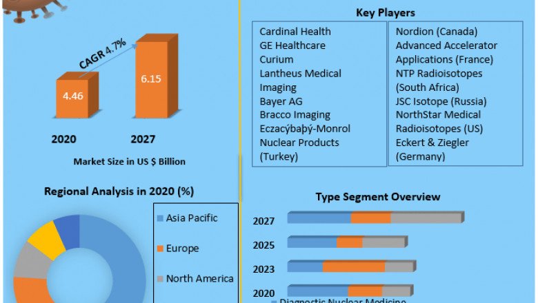 Global Therapeutic Nuclear Medicine Market industry size, growth, factors, share, leaders, Business analysis, future Trends and Forecast 2027