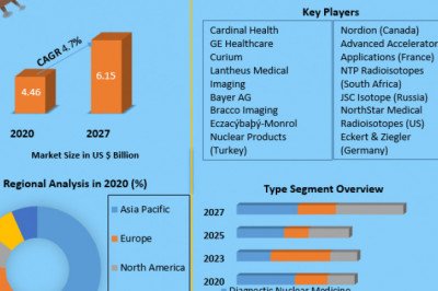 Global Therapeutic Nuclear Medicine Market industry size, growth, factors, share, leaders, Business analysis, future Trends and Forecast 2027