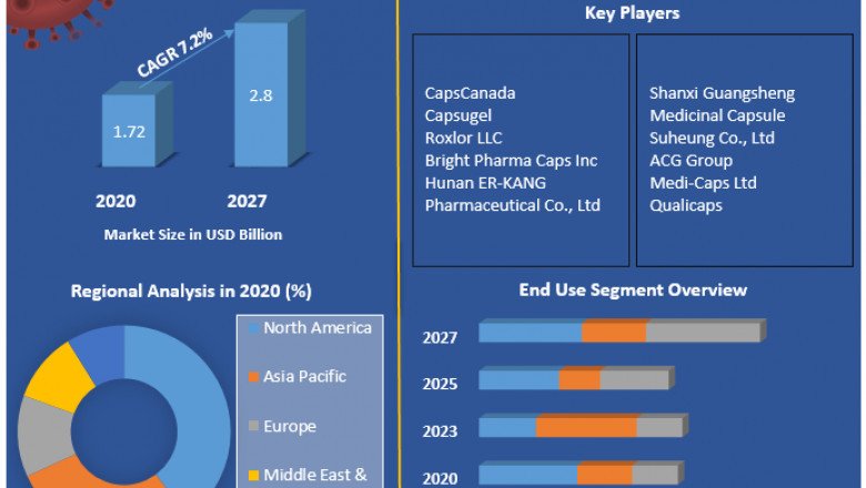 Global Two-Piece Empty Hard Capsule Market Analysis, Segmentation, Size, share Leaders, Growth, Business, Future Trends and Forecast 2027