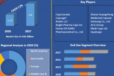 Global Two-Piece Empty Hard Capsule Market Analysis, Segmentation, Size,  share Leaders, Growth, Business, Future Trends and Forecast 2027