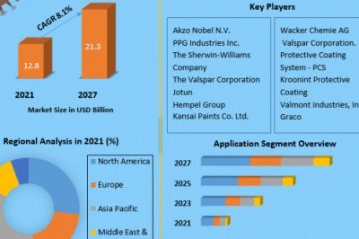 Protective Coating  Share, Growth factors, Segmentation, Joint Ventures, and market Outlook 2027