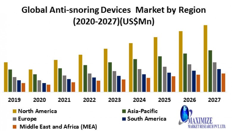 Global Anti-snoring Devices Market Size, Growth Prospects, Business Strategy, Segment Analysis, Development, Demand And Trends Forecast To 2027