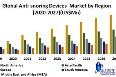Global Anti-snoring Devices Market Size, Growth Prospects, Business Strategy, Segment Analysis, Development, Demand And Trends  Forecast To 2027