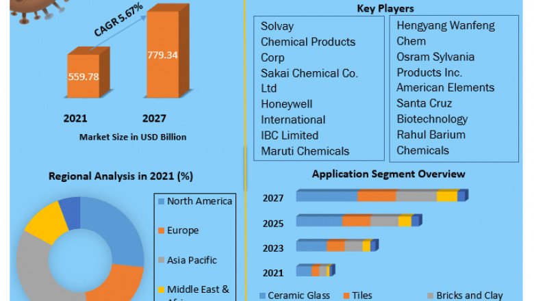 Global Barium Carbonate Market  Sales Insights, Trends, Share Value By 2027 