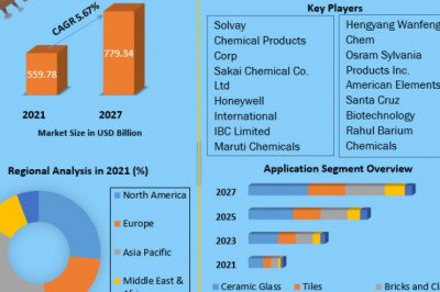 Global Barium Carbonate Market  Sales Insights, Trends, Share Value By 2027 