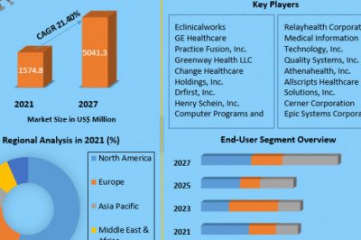 Global E-prescribing Market By Business Expansion Plans, Growth Rate, Size, Industry Demand Status, Top Opportunities And Forecast 2027