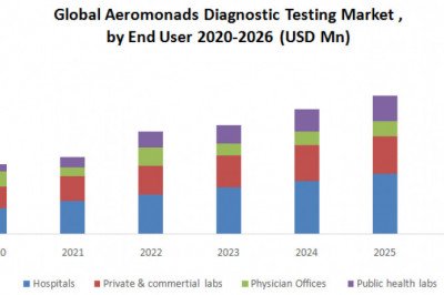 Global Aeromonads Diagnostic Testing Market Size Comprehensive Growth, Business Strategy, Share, Growing Trends, Top Manufacturers Analysis And Forecast 2027