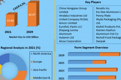 Global Aluminum Foil Market  Sales Insights, Trends, Share Value By 2027 