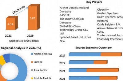 global Propylene Glycol Market  Key Driving Factors, Challenges, Share, Drivers and Forecast by 2028