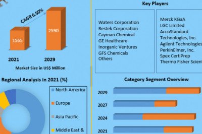 Global Analytical Standards Market Industry Demand, Ongoing Trends, Recent Developments, Future Strategic Planning, Business Overview, COVID-19 Impact And Forecast 2027