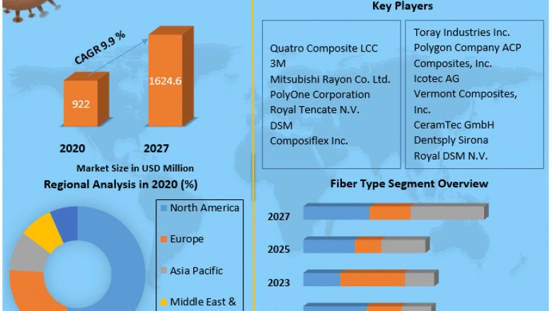 Global Medical Composites Market Past Research, Deep Analysis and Present Data With Arauco, Daiken New Zealand, Georgia-Pacific