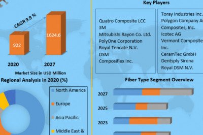 Global Medical Composites Market Past Research, Deep Analysis and Present Data With Arauco, Daiken New Zealand, Georgia-Pacific