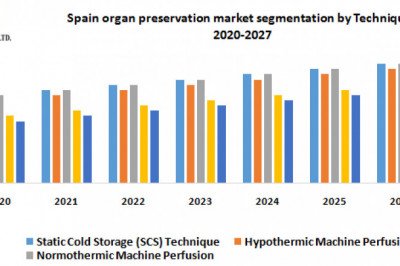 Spain Organ Preservation Market Growth, Share, Global Industry Trends, Future Growth, Regional Overview, Industry Share, Revenue Expectation, And Forecast 2027