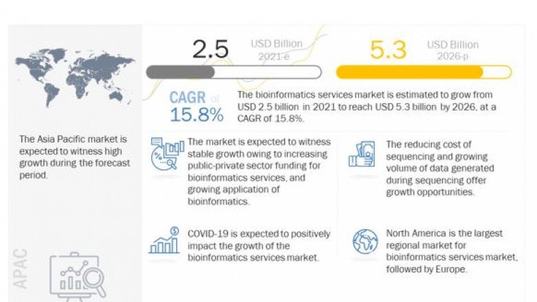 Bioinformatics Services Market Analysis, Insight, &amp; Scope for Expand to Latest Development 2026