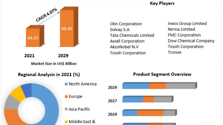 Global Chlor-Alkali Market Analysis by Opportunities, Size, Share, Future Scope, Revenue and Analysis and Forecast (2022-2029)