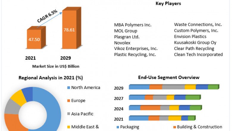 Global Plastic Recycling Market  Analysis by Size, Share, Opportunities, Revenue, Future Scope and Analysis and Forecast (2022-2029)