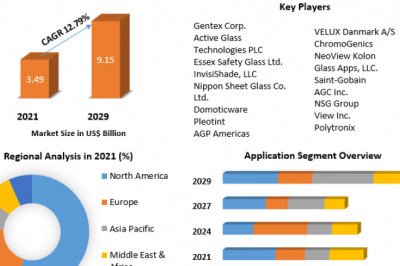 Global Smart Glass market  Analysis by Size, Share, Opportunities, Revenue, Future Scope and Analysis and Forecast (2022-2029)