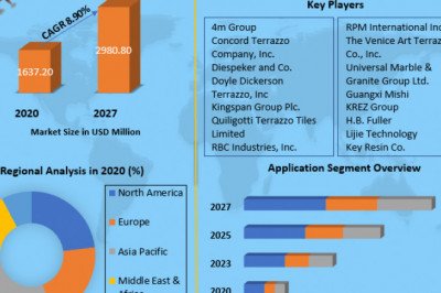 Global Terrazzo Flooring Market  Growth, Trends, Size, Future Plans, Revenue and Analysis and Forecast (2022-2029)