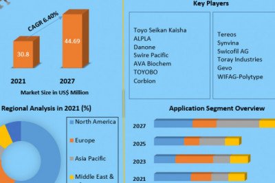 Global Polyethylene Furanoate (PEF) Market to Witness a Pronounce Growth During Analysis  and Forecast (2022-2029)