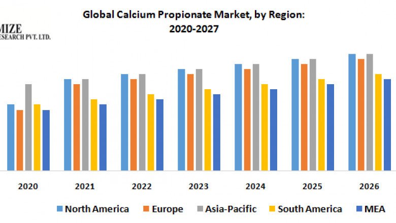 Global Calcium propionate Market Analysis by Opportunities, Size, Share, Future Scope, Revenue and Analysis and Forecast (2022-2029)