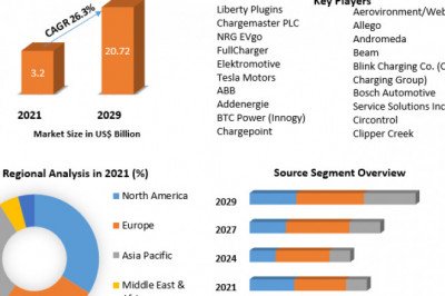 Global Electric Vehicle Supply Equipment Market Size, Growth Opportunity, Current Trends, Industry Latest Update with Technological Advancement, Key Manufacturers  And Forecast 2027