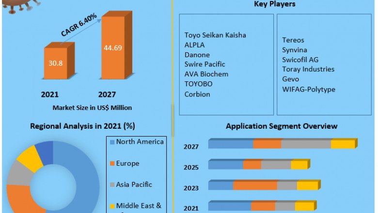 Global Polyethylene Furanoate (PEF) Market  Analysis by Size, Share, Opportunities, Revenue, Future Scope and Analysisand Forecast (2022-2029)