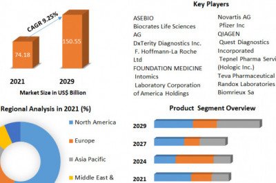 Global Precision Medicine Market  by Technology, Type, Application and Region and Forecast (2022-2029)