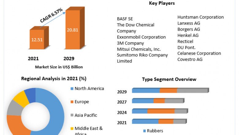 Global Automotive NVH Materials Market Analysis by Opportunities, Size, Share, Future Scope, Revenue and Analysis and Forecast (2022-2029)