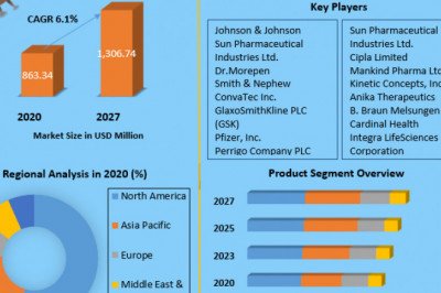 Global Burn Ointment Market Upcoming Technologies, Future Demand, Boosting Strategies, New Product,  Analysis And Forecast 2027